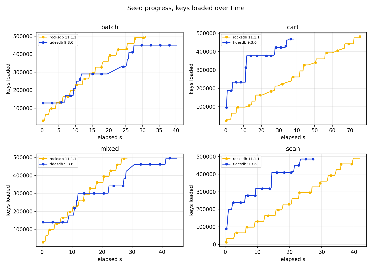 seed progress, keys loaded over time