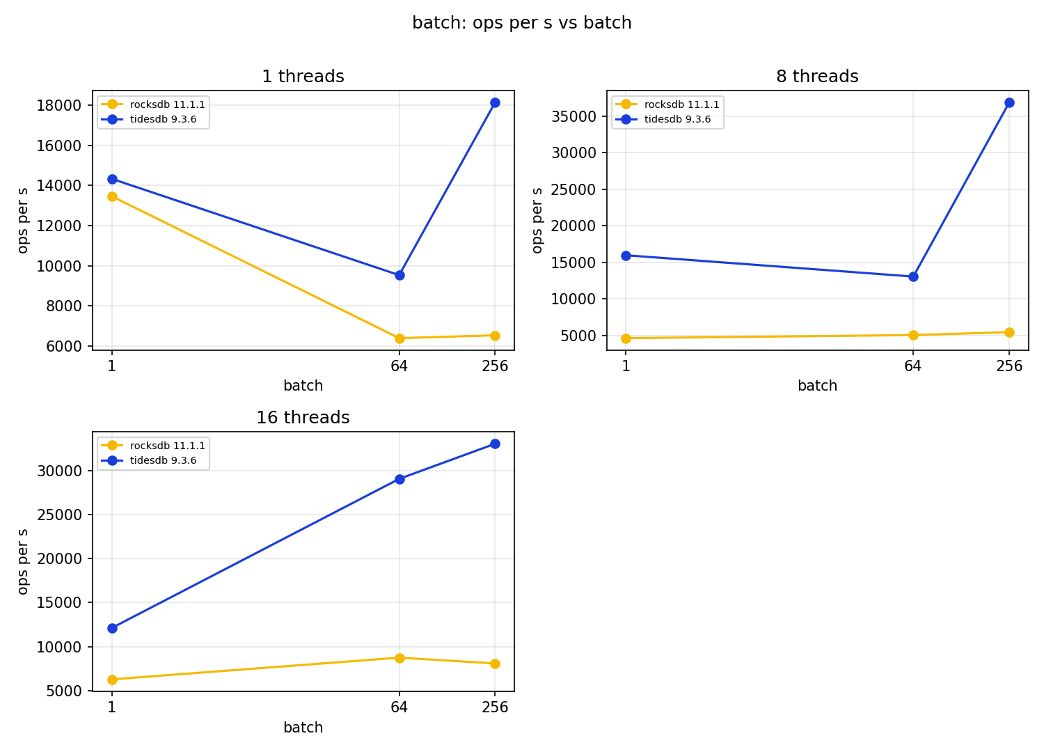 batch amortisation, ops per second vs batch size