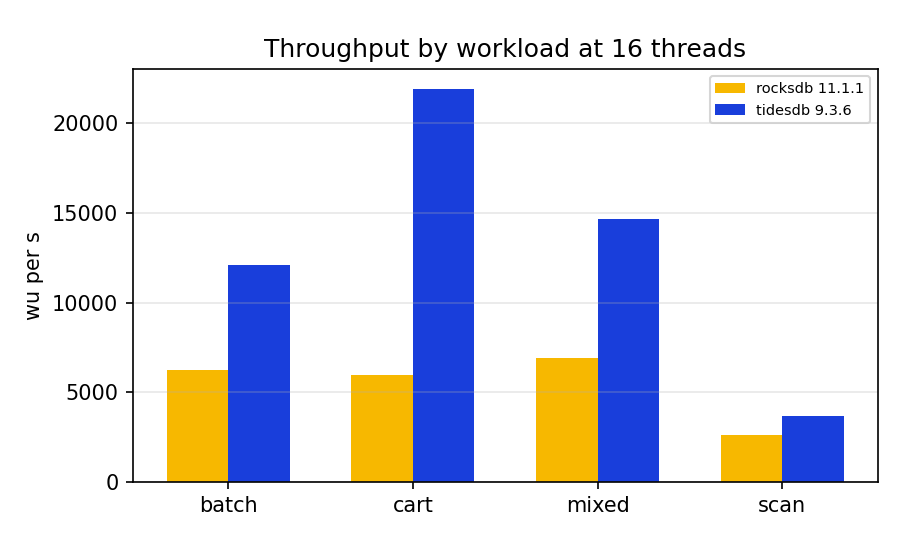 throughput per workload and engine