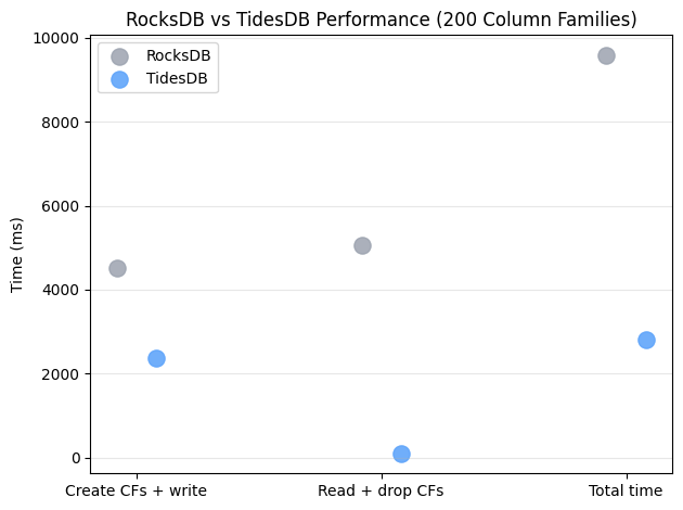 Large Amount of Column Families with RocksDB and TidesDB