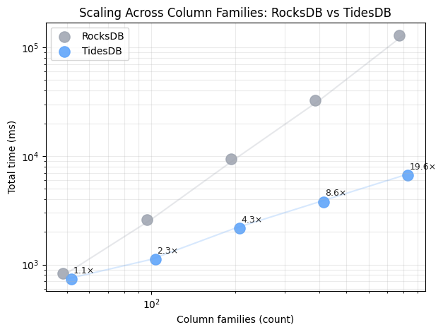 Large Amount of Column Families with RocksDB and TidesDB Scaling