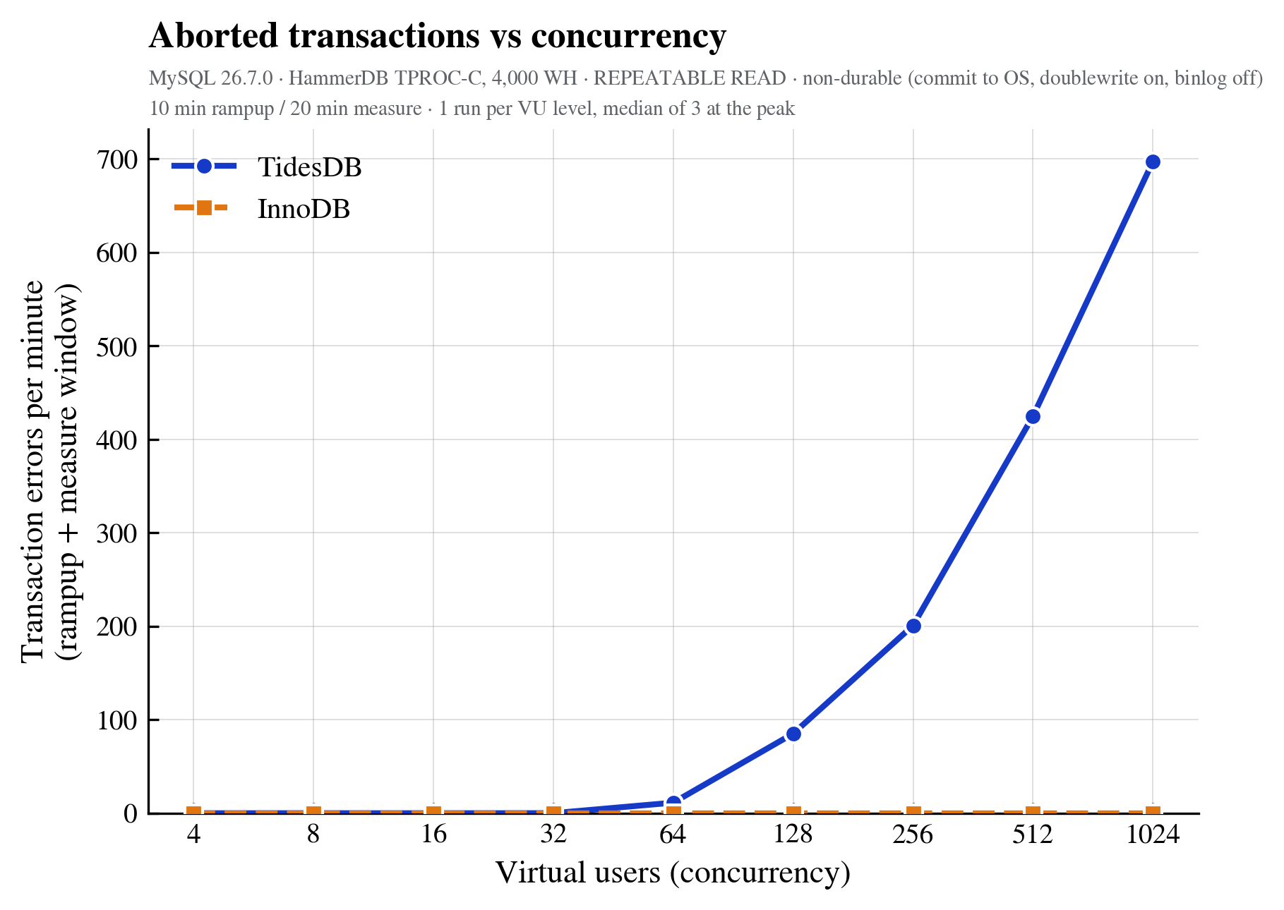 Errors vs concurrency