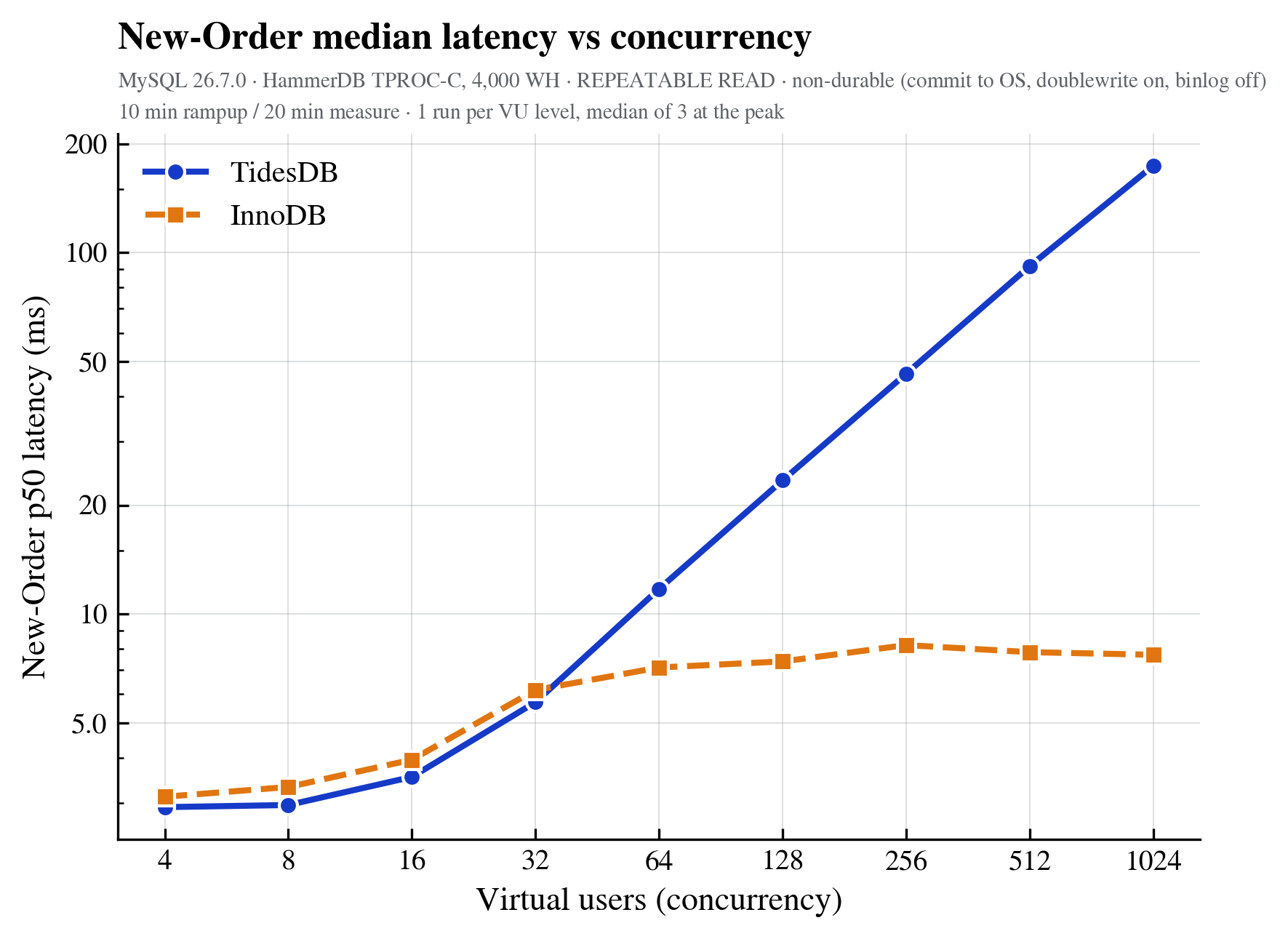 New order p50 vs concurrency