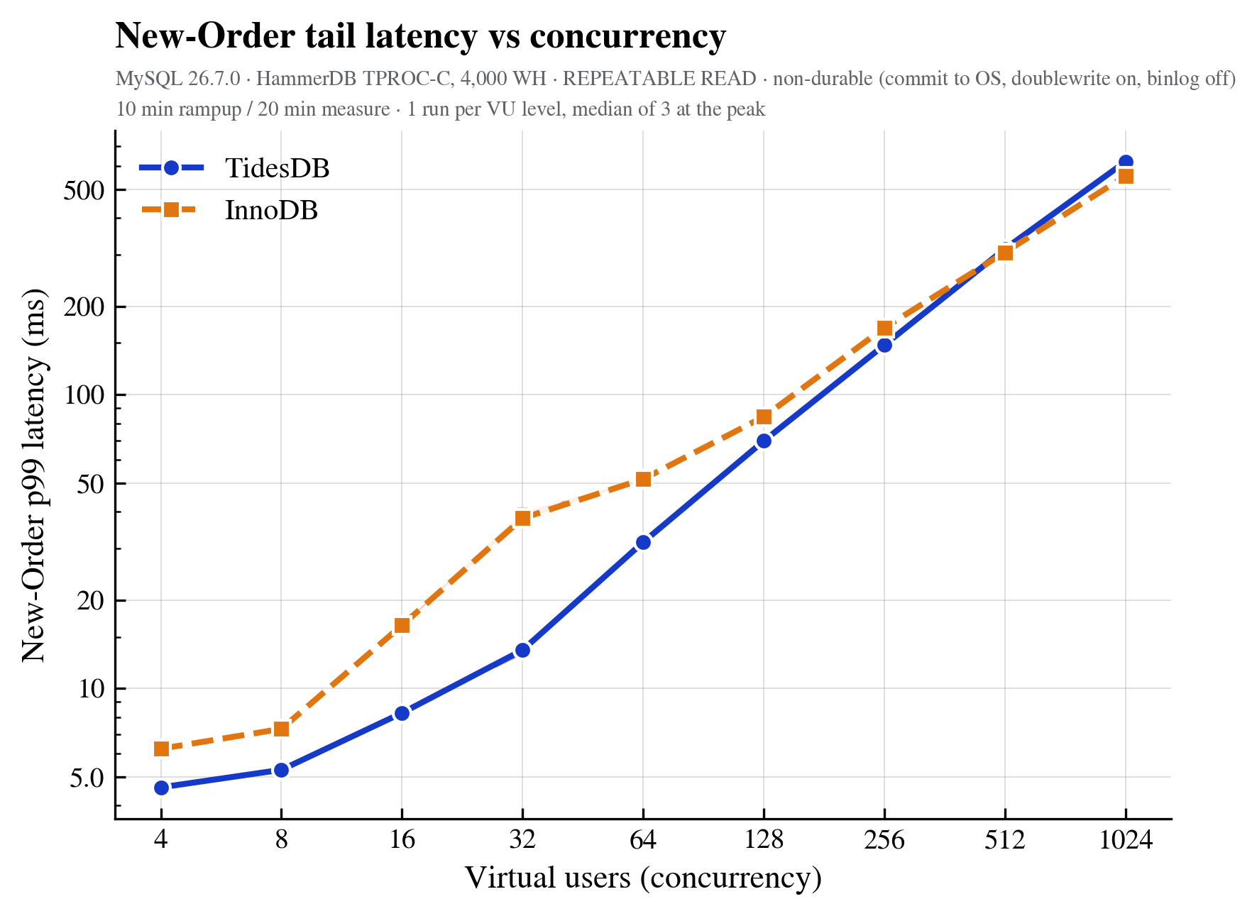 New order p99 vs concurrency