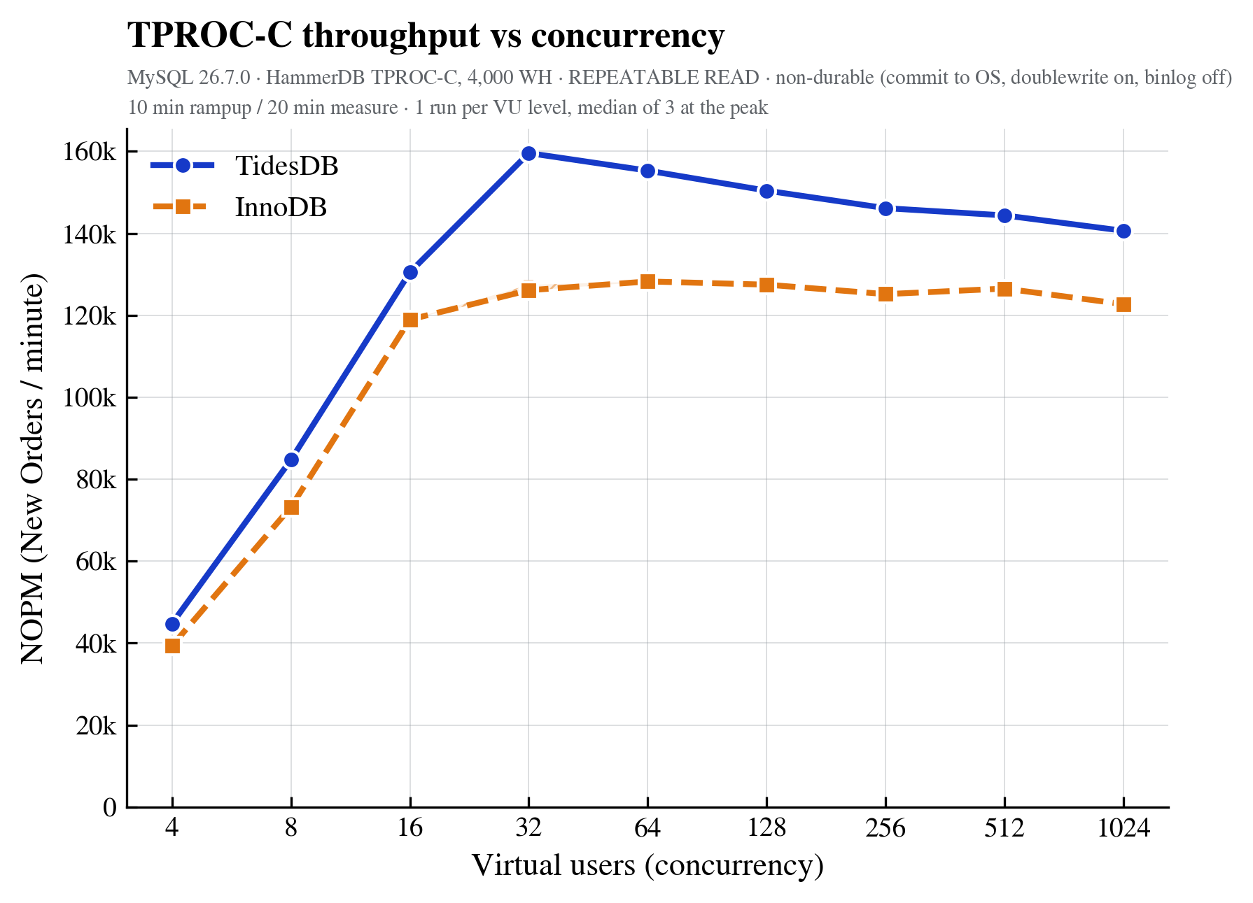 TPROC-C throughput vs concurrency