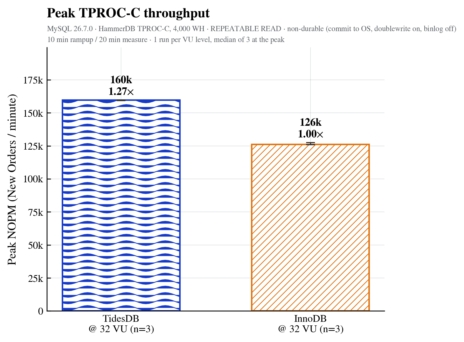 Peak TPROC-C throughput