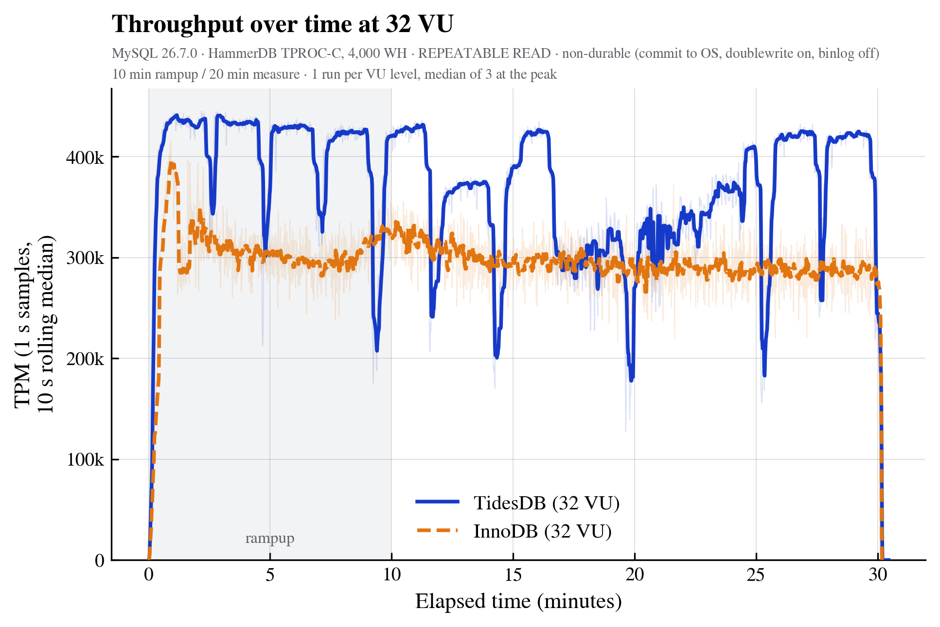 Throughput over time at 32 VU