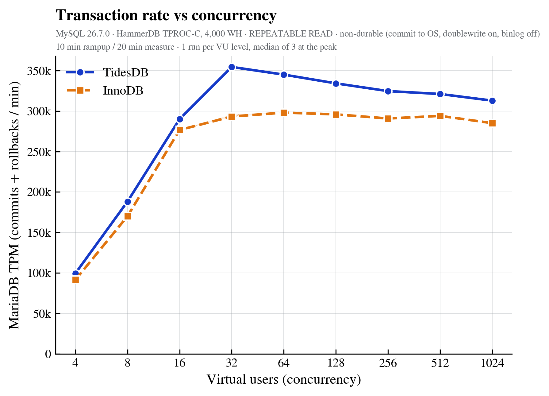 All transactions vs concurrency