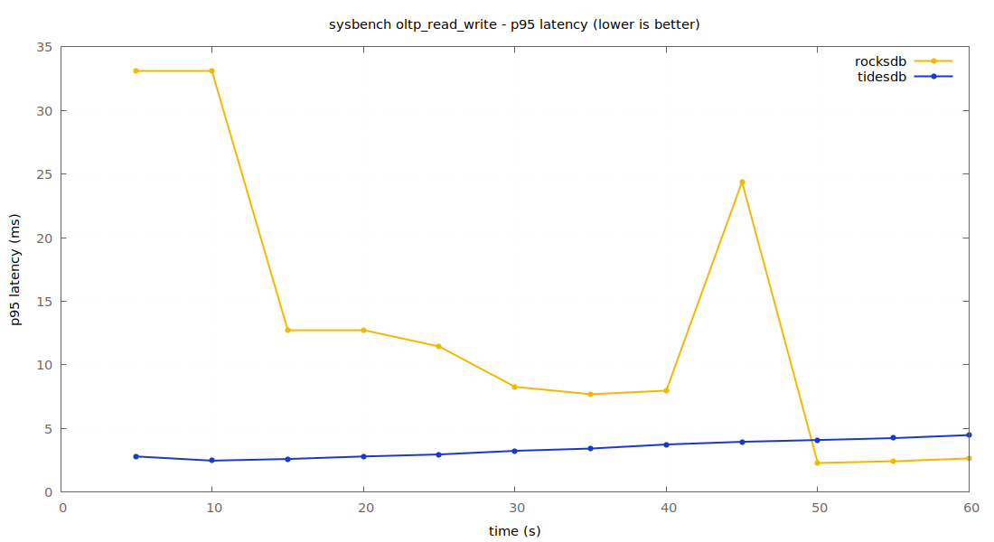 p95 latency