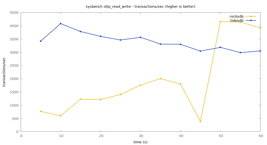 transactions per second