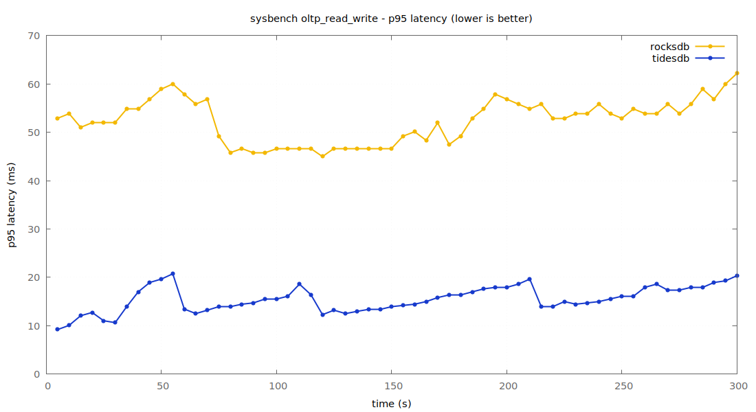 p95 latency