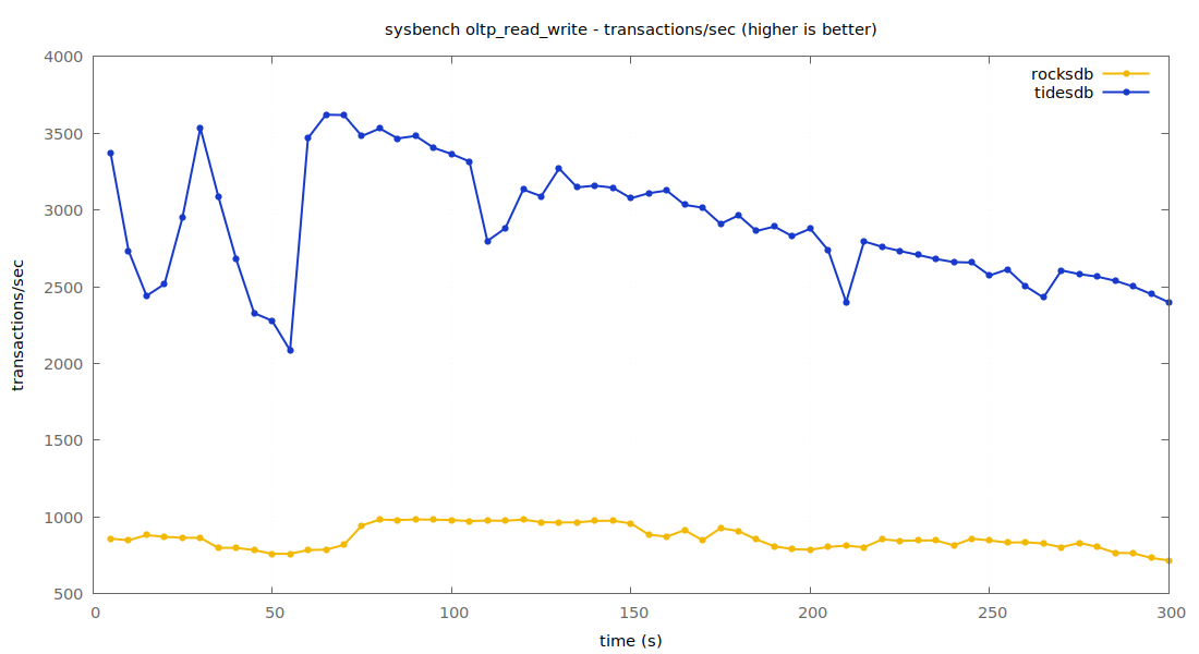 transactions per second