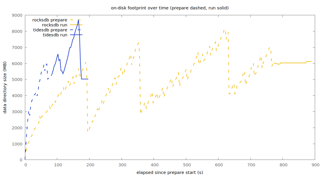disk over time
