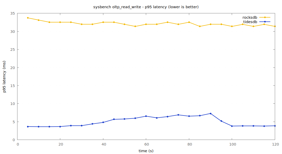p95 latency