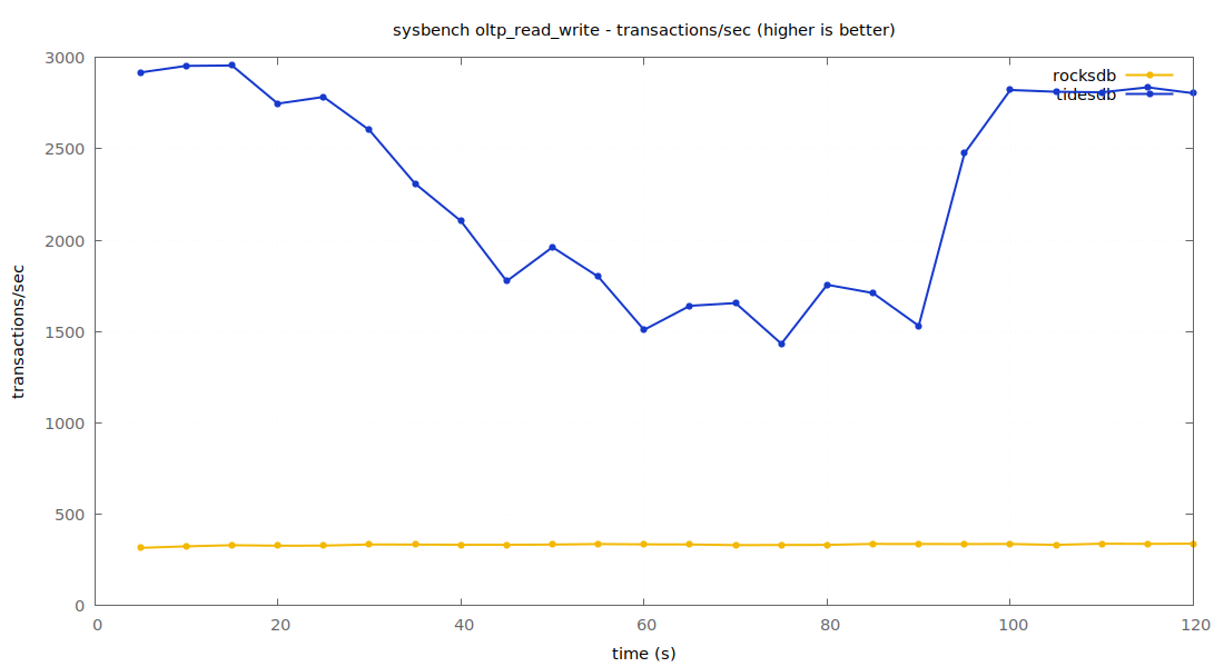 transactions per second