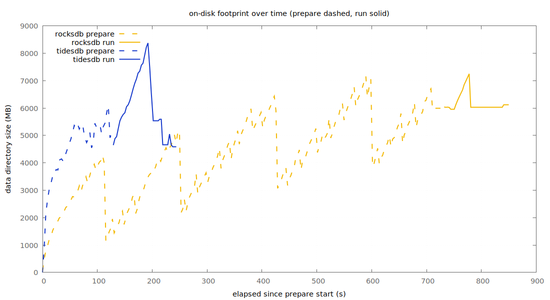 disk over time