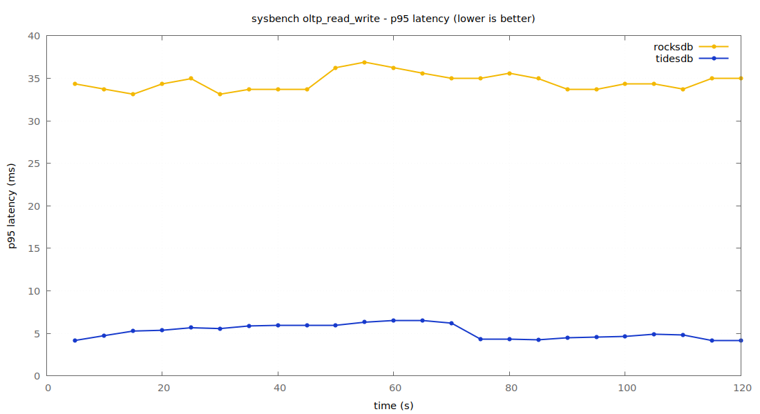 p95 latency