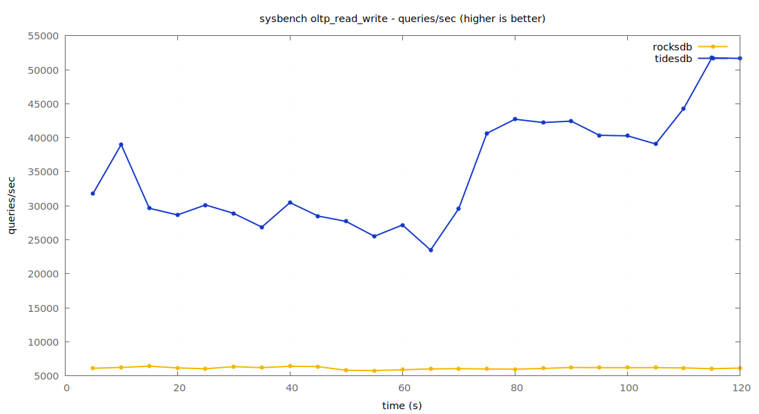 queries per second
