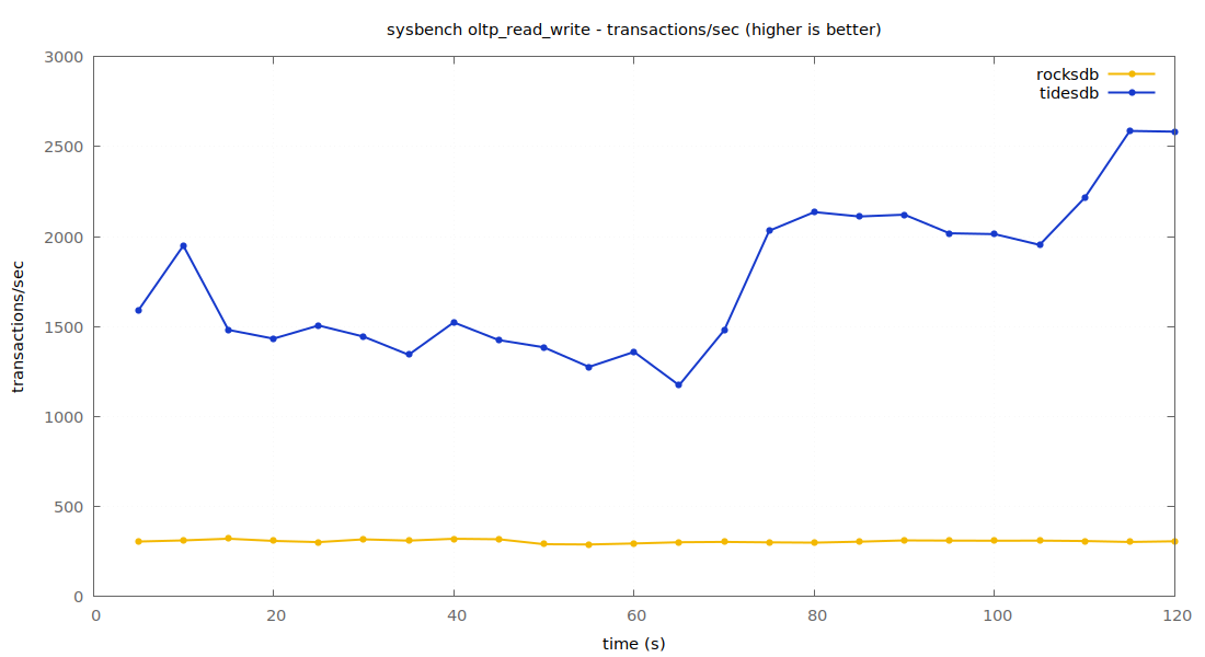 transactions per second