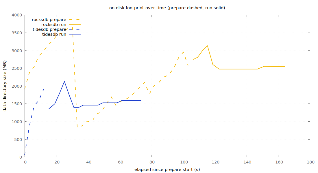 disk over time