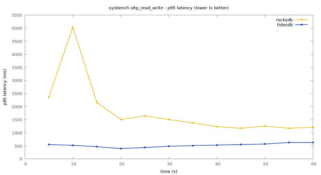 p95 latency