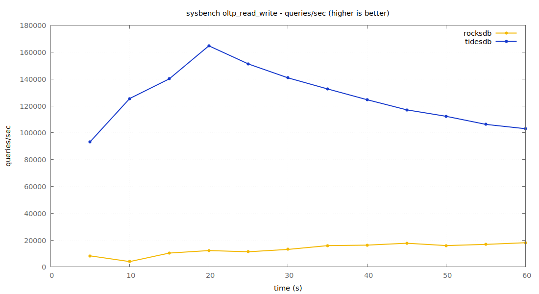 queries per second