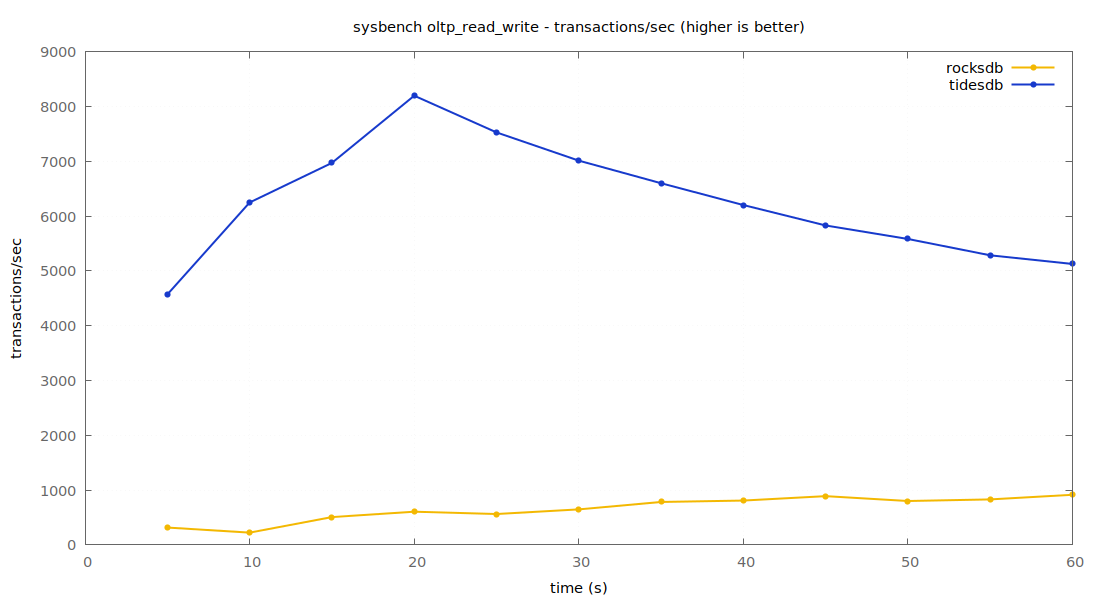transactions per second