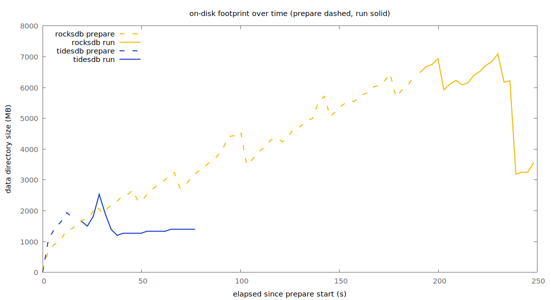 disk over time