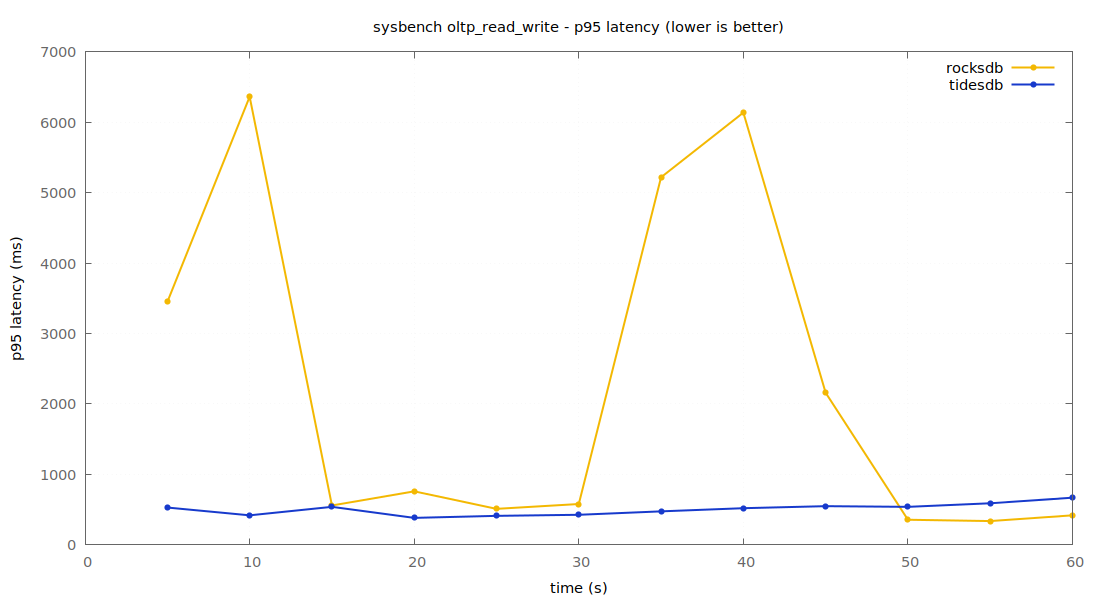 p95 latency