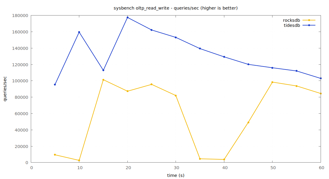 queries per second