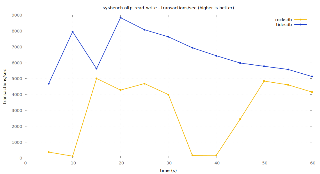 transactions per second