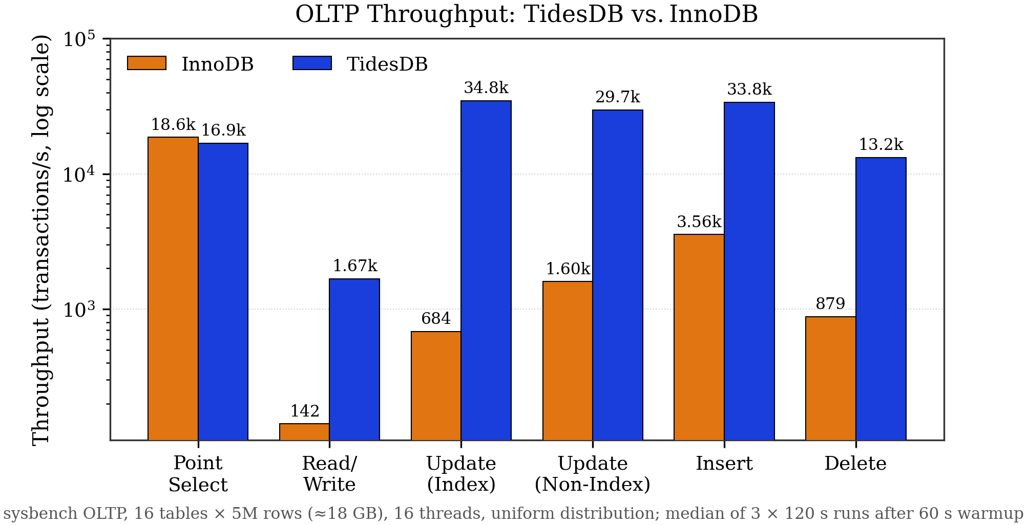 Throughput