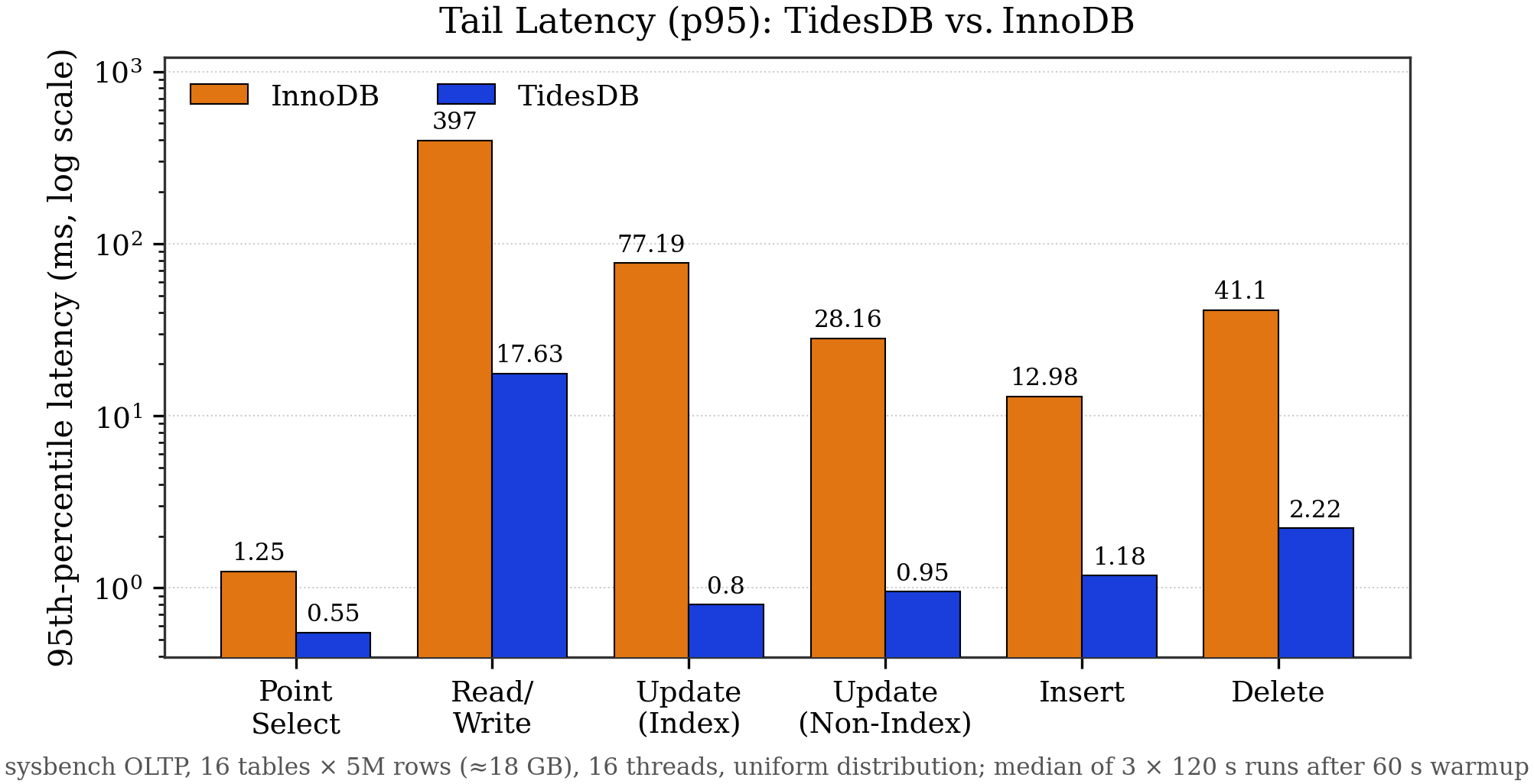 p95 latency