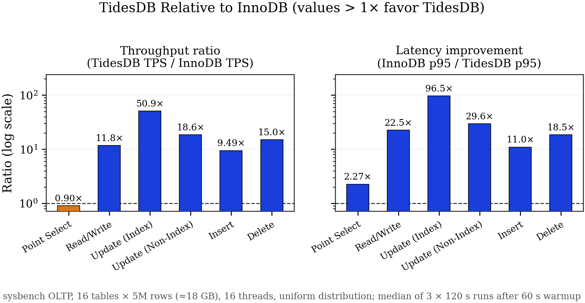 Speedup ratios
