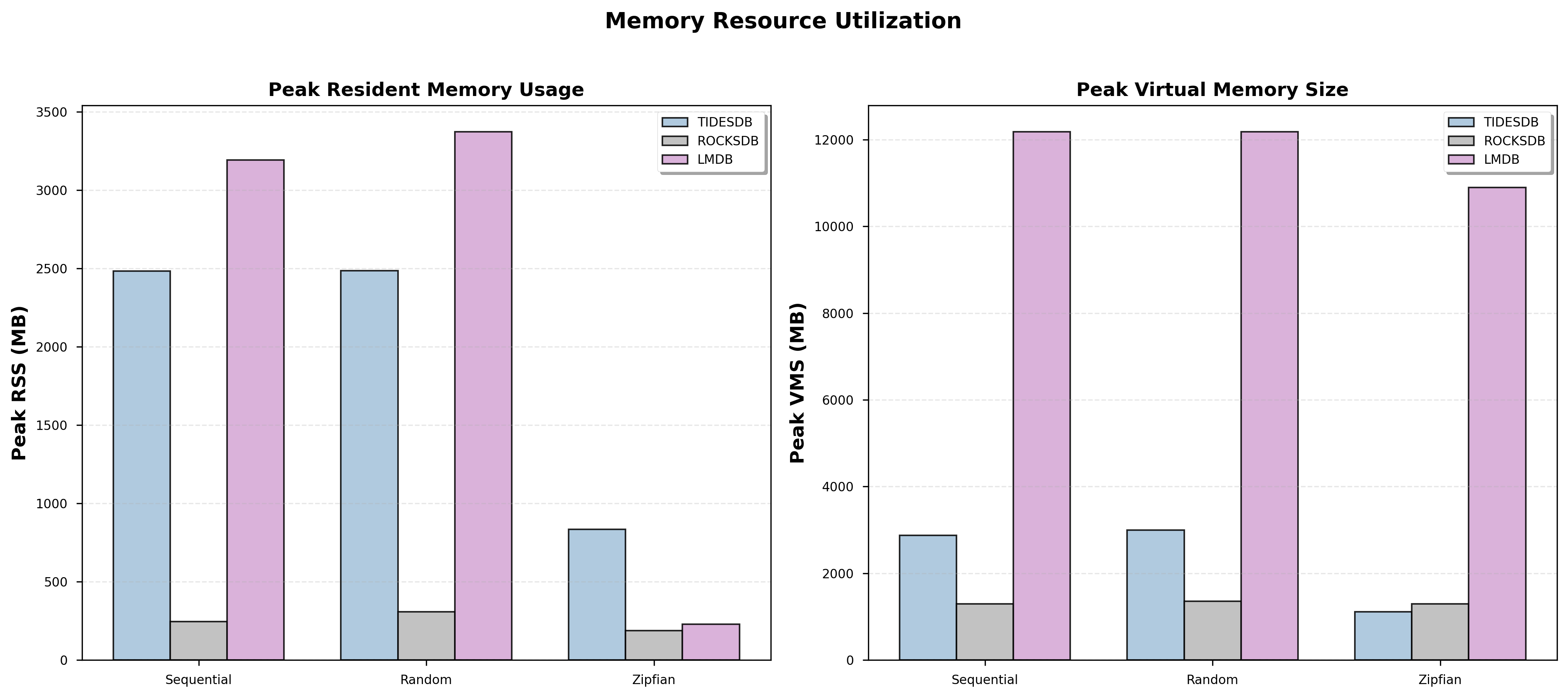 Memory Usage