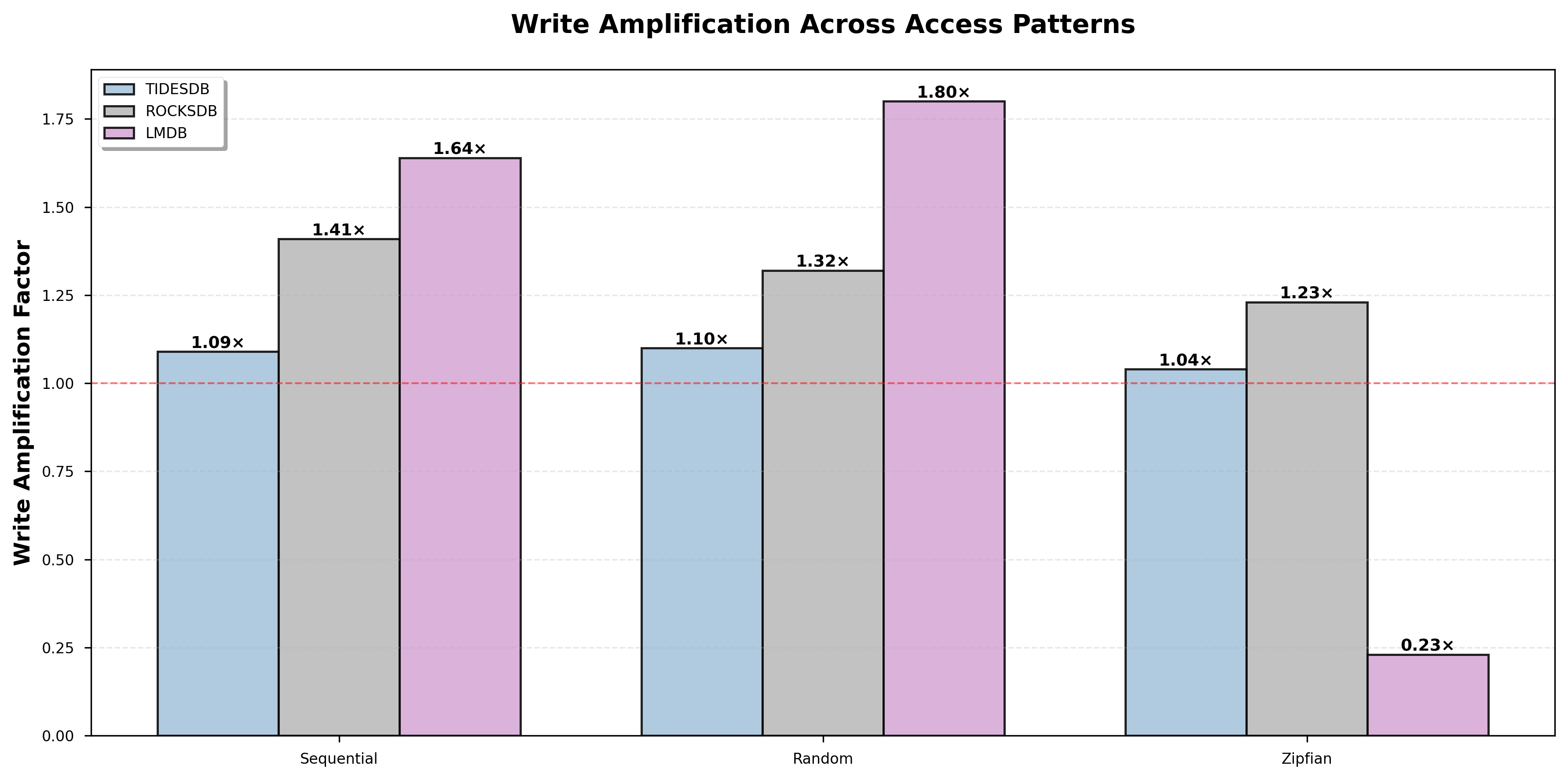 Write Amplification Comparison