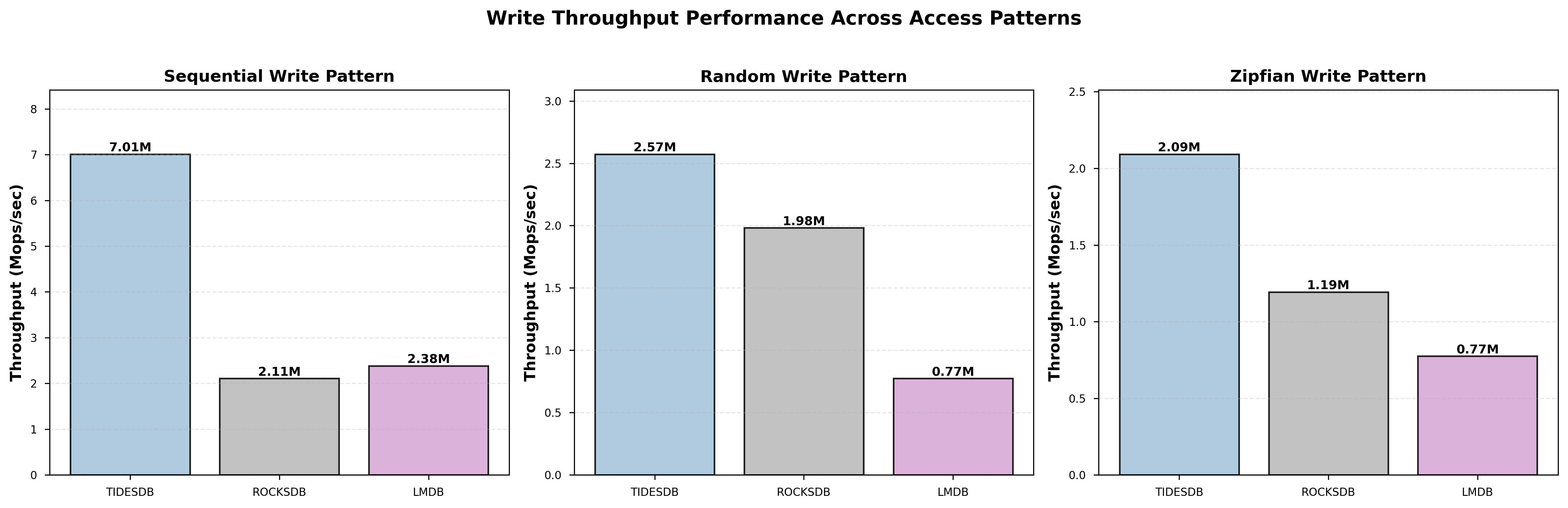 Write Throughput Comparison