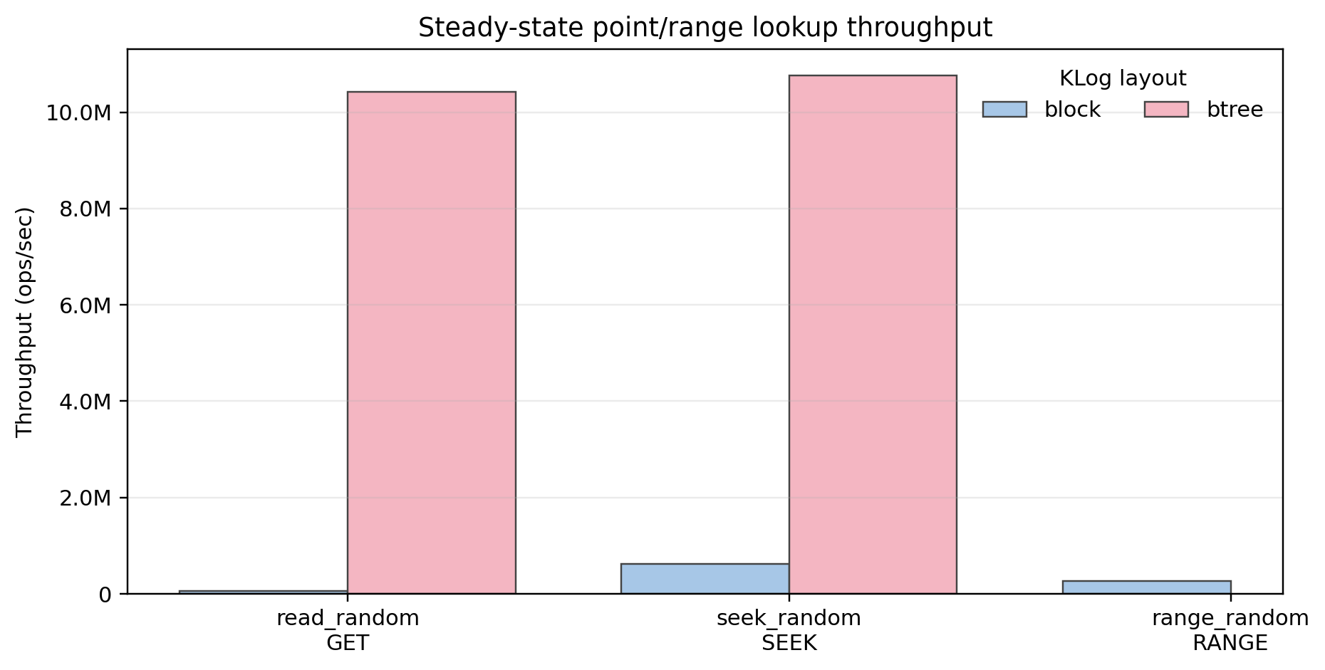 Steady-state GET / SEEK / RANGE throughput