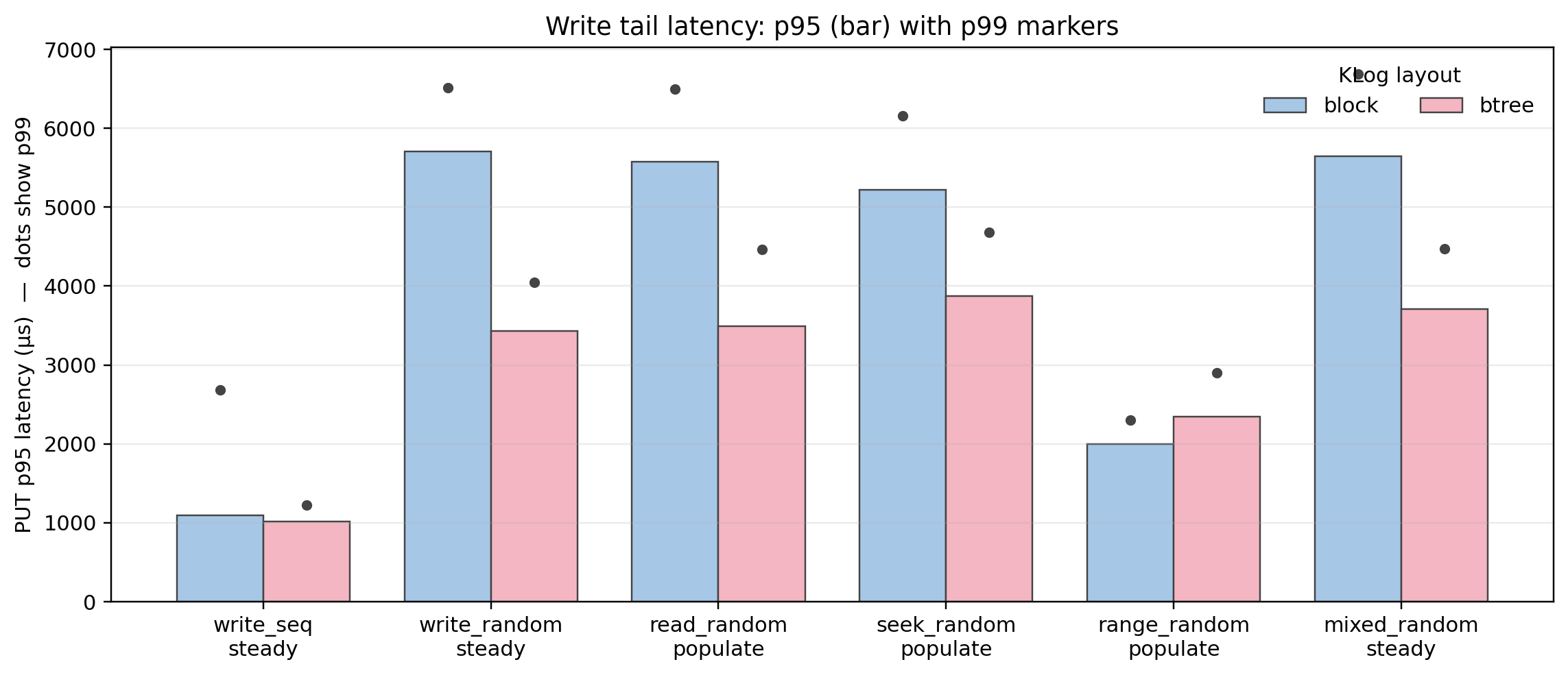 PUT tail latency (p95 with p99 markers)