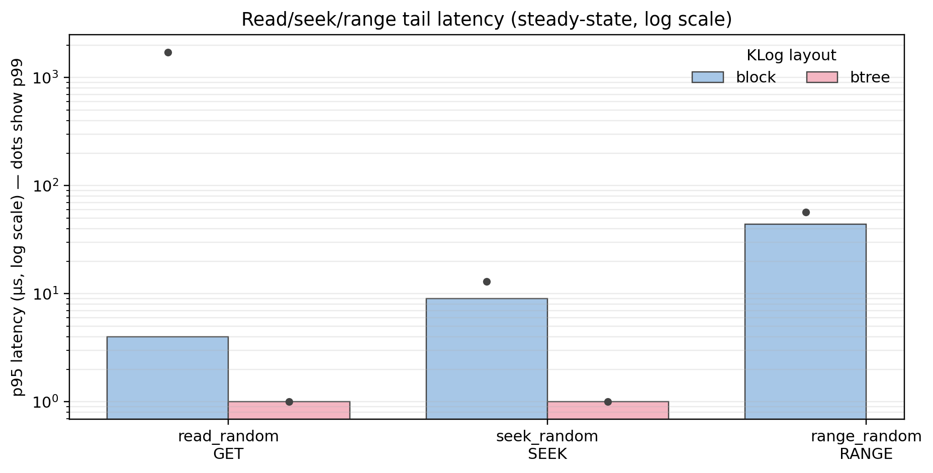 Read / seek / range tail latency (log scale)