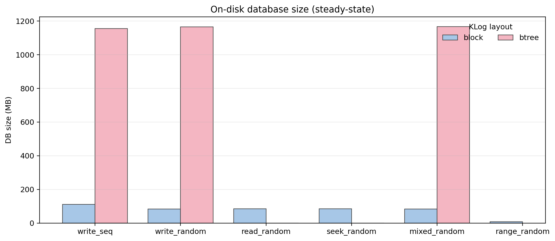  On-disk database size