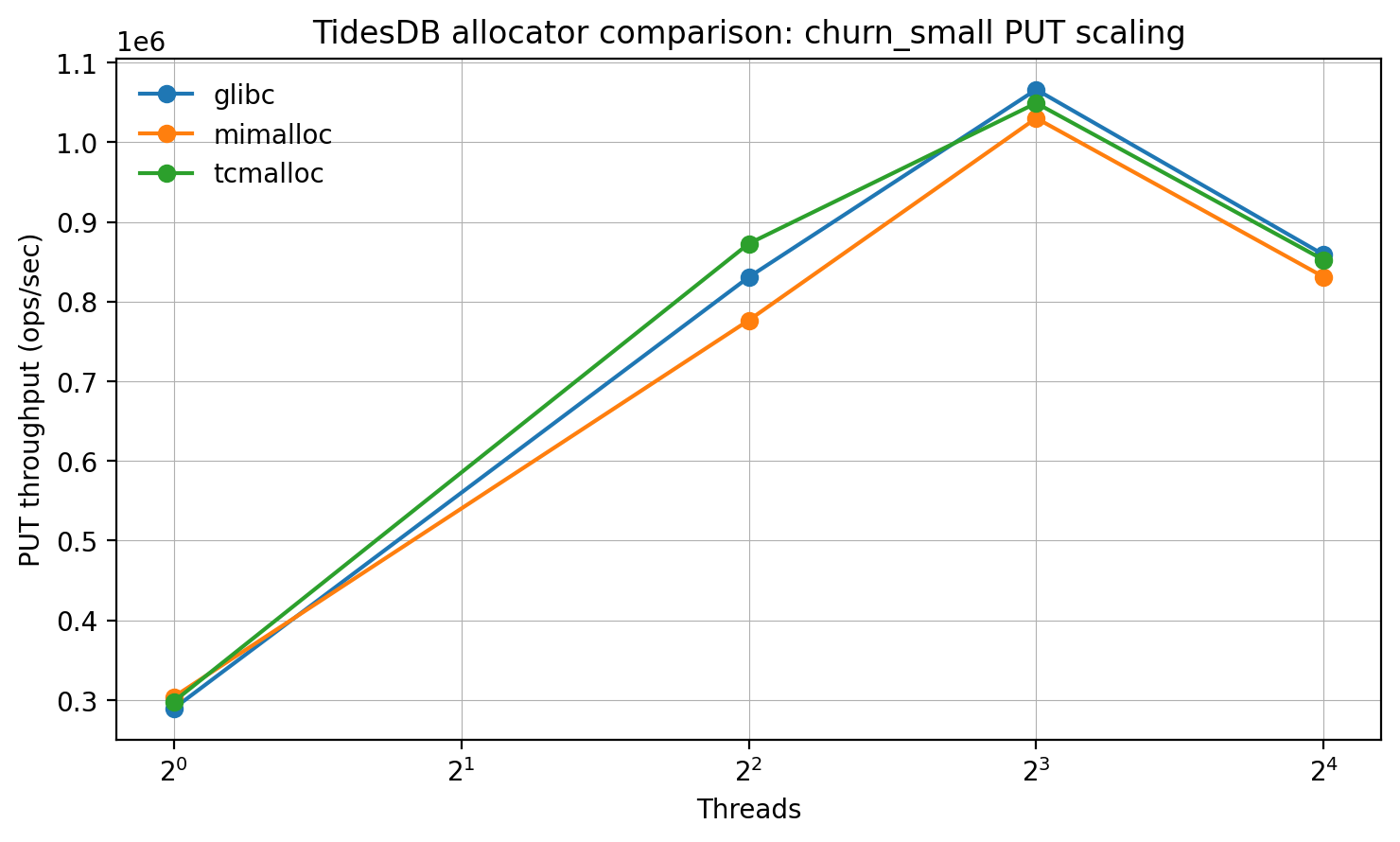 PUT throughput scaling vs threads