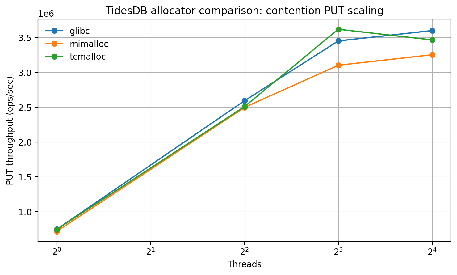 PUT contention throughput scaling vs threads