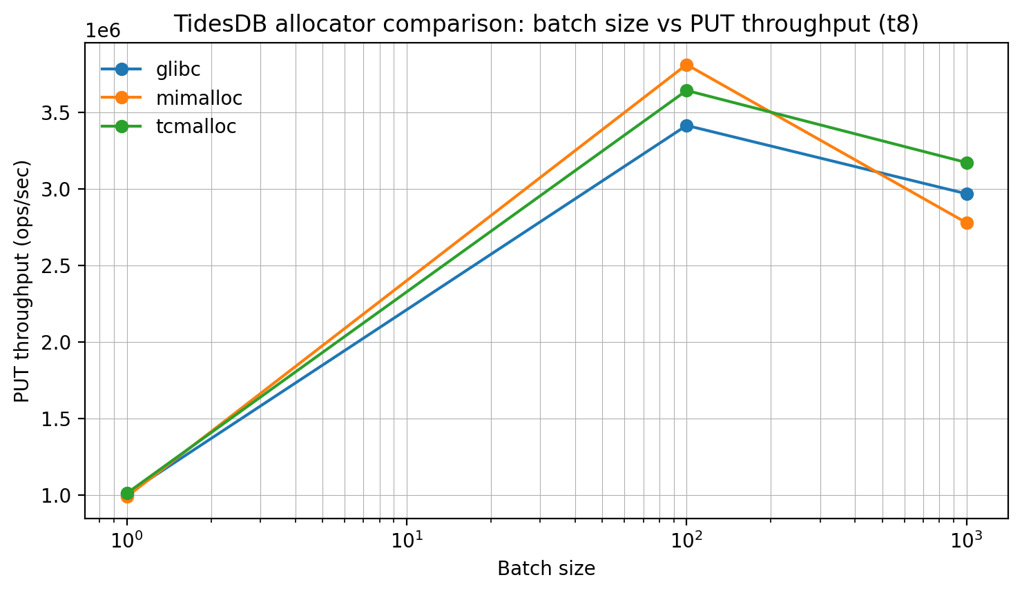 batch size vs PUT throughput (t8)