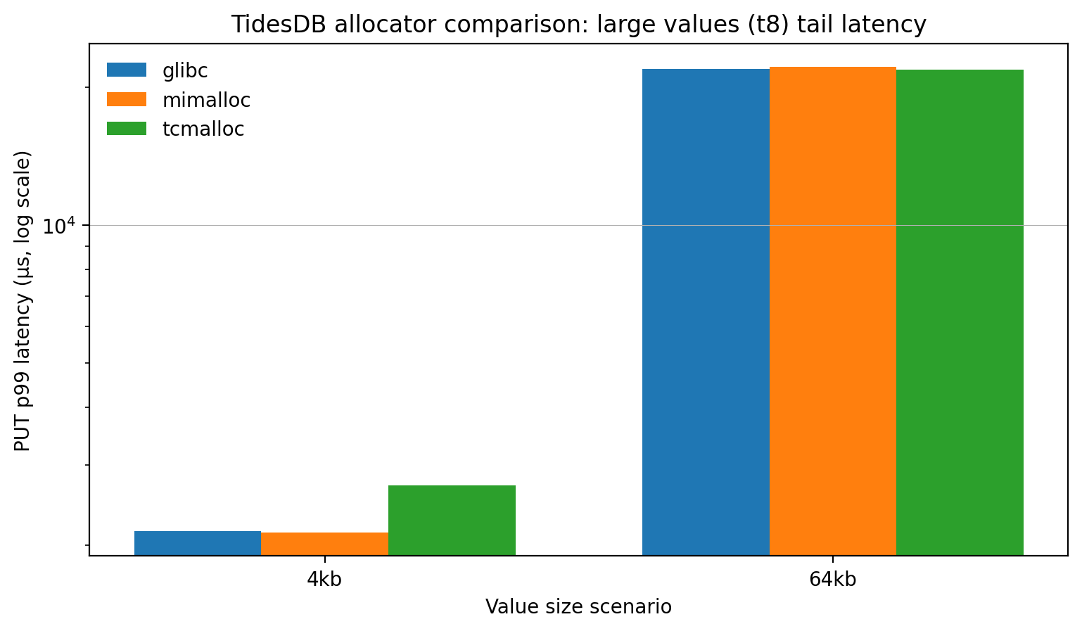 large value PUT p99 tail latency (t8)