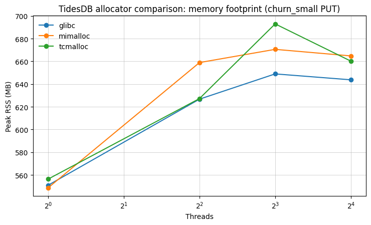 batch size vs PUT throughput (t8)