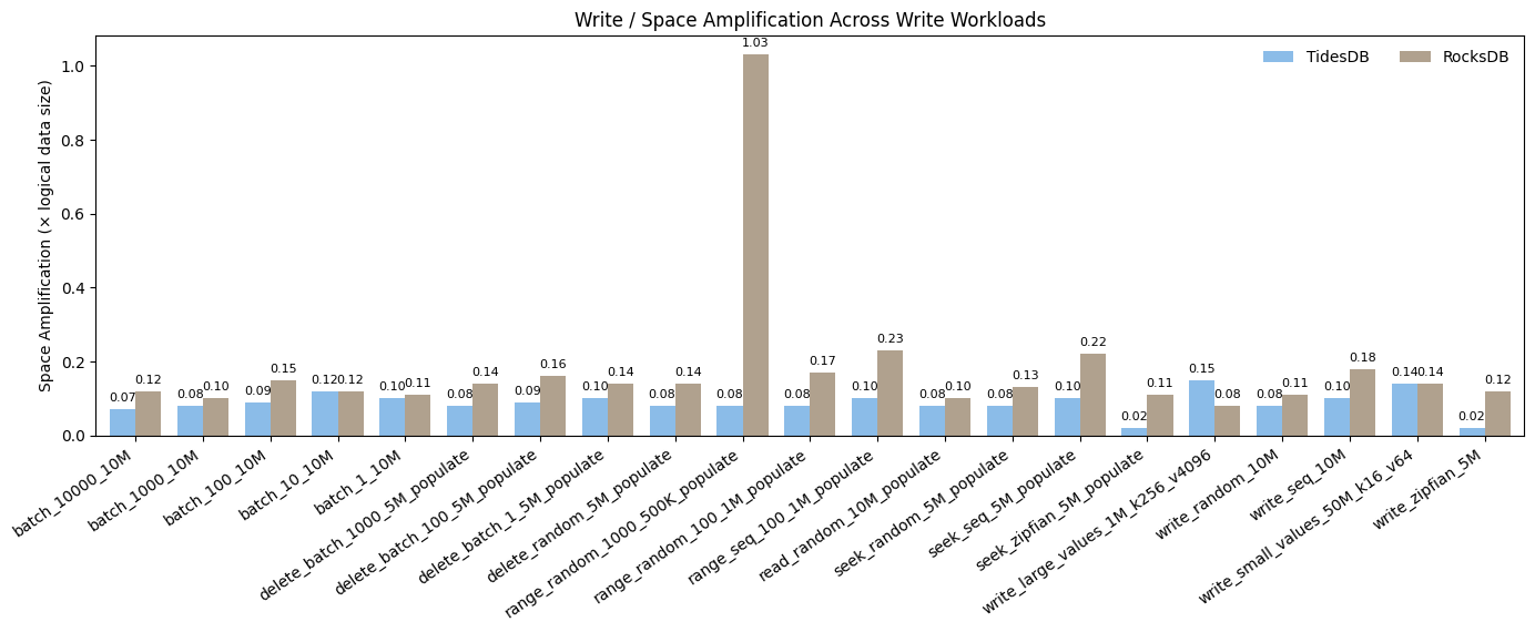 Write / Space Amplification Across Write Workloads