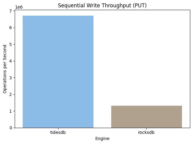 Sequential Put Throughput