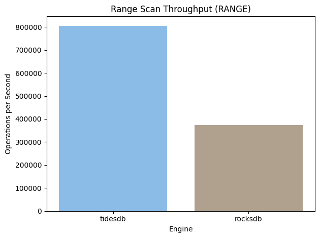 Range Scan Throughput