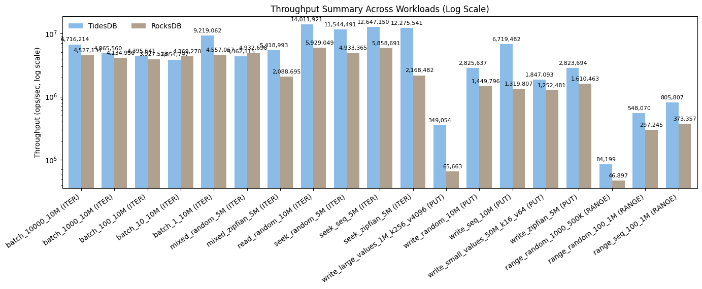 Throughput Summary Across Workloads